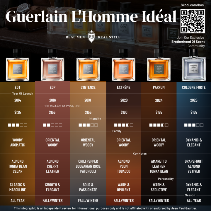 Guerlain L'Homme Idéal Inforgraphic