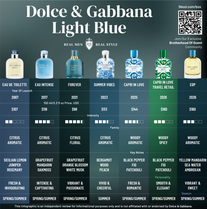 🚨 New Dolce & Gabbana Light Blue Drops: EDP + Capri In Love Travel Retail (2026)