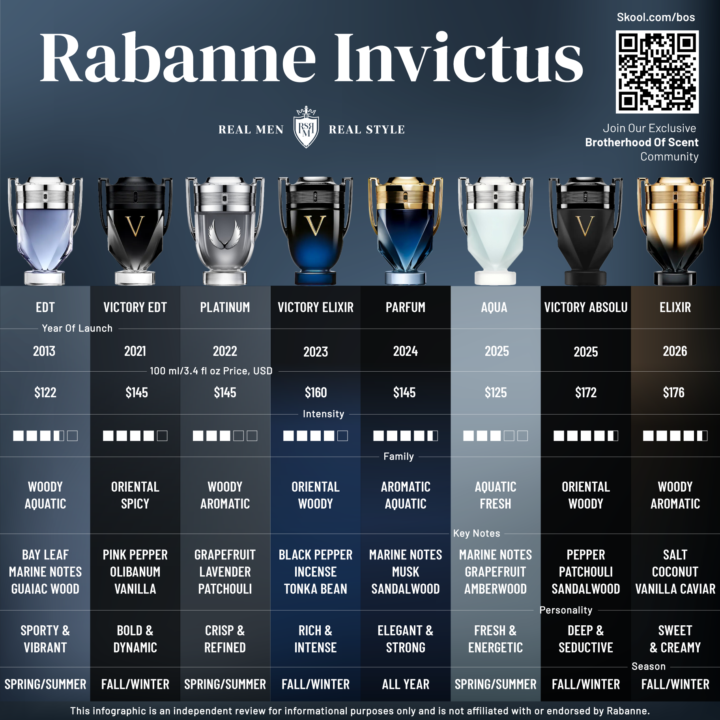 🚨 New Rabanne Invictus Elixir Drops For 2026