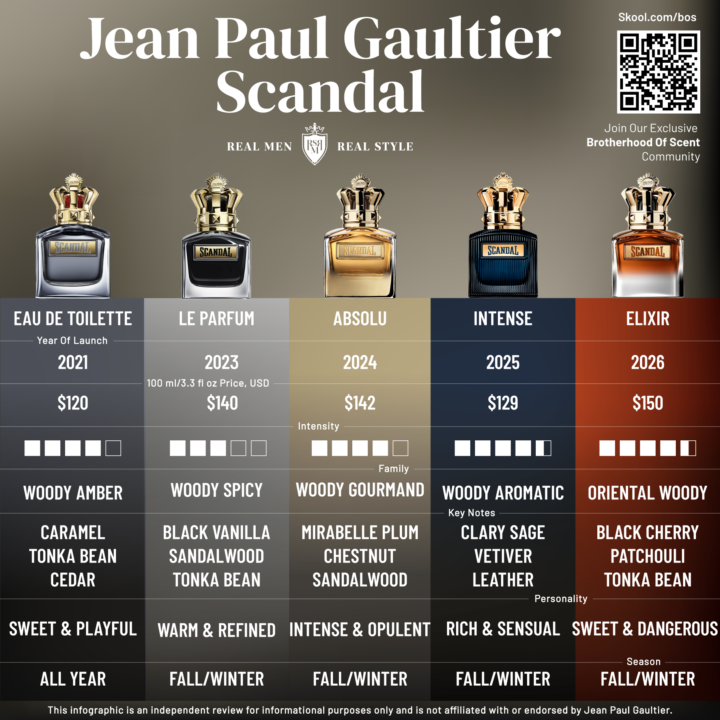 👑 New JPG Release Alert! 🔥 Jean Paul Gaultier Scandal Pour Homme Elixir