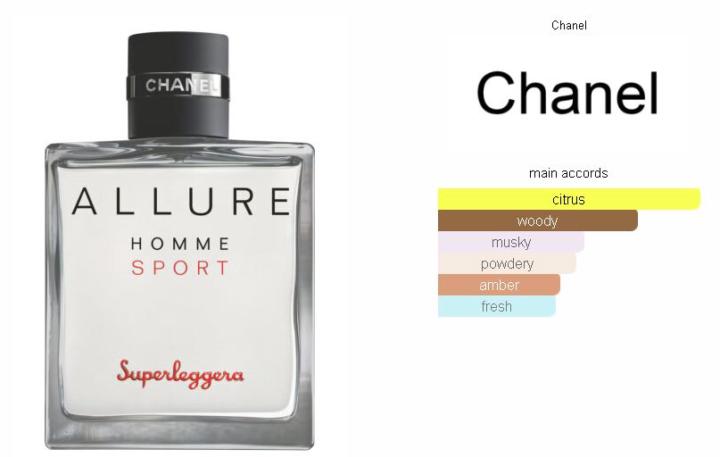 SOTD: Chanel Allure Homme Sport Superleggera
