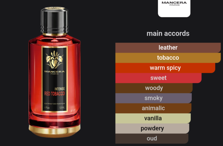 Mancera red tobacco vs red tobacco intense · Brotherhood Of Scent