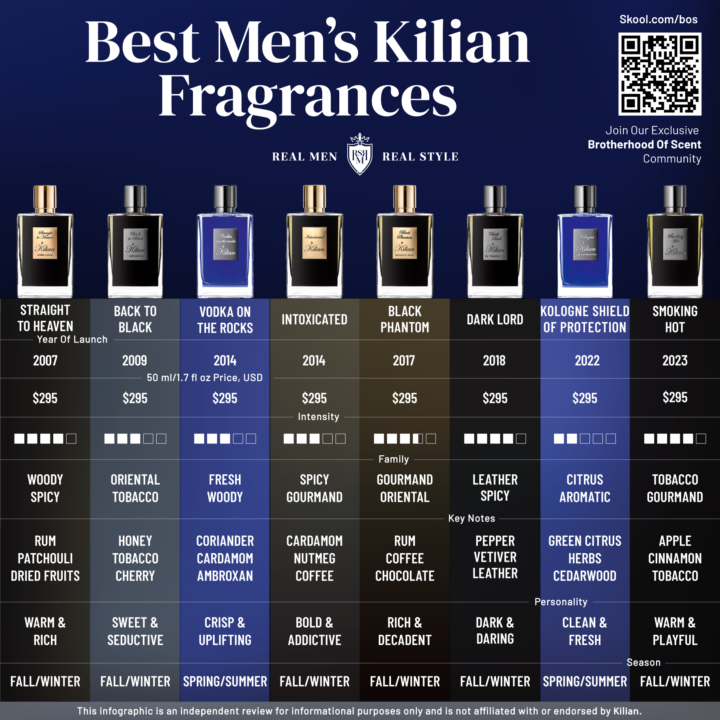 Infographic Feedback - Best Men’s Kilian Fragrances 