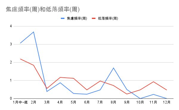 去年目標達成狀況