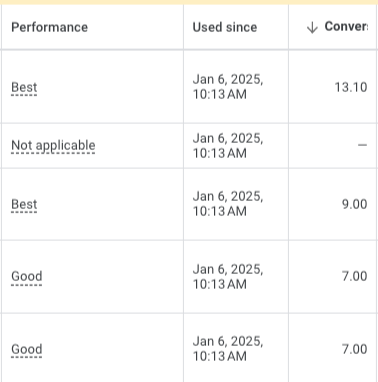 Asset groups cost per conversion?