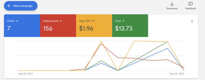 Analyze Google ADS campaign.