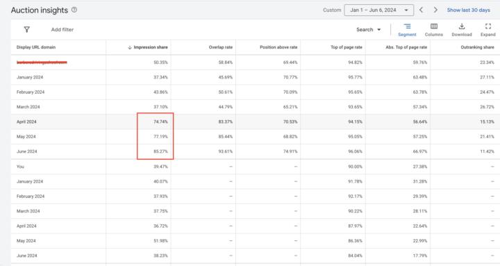 Competitor search impr. share spike