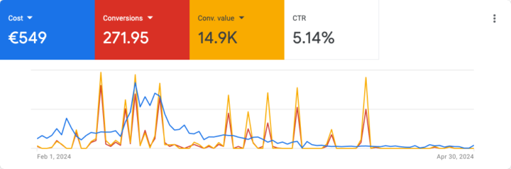 Very unusual spikes in the metrics