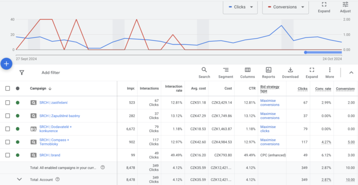 My search campaign stopped delivering results.