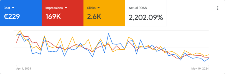 PMax campaign performance dropping considerably