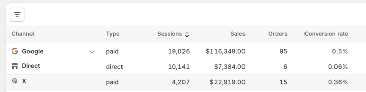 Confused About X Traffic in Google PMax – Separate Campaign Possible?