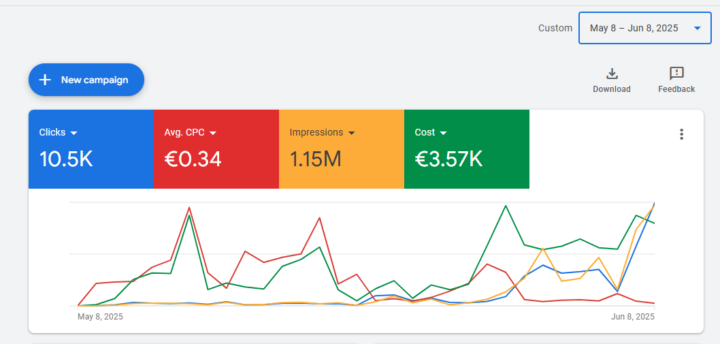 Issue with Google Ads PMax Campaigns Attracting Bot Traffic and Overspending