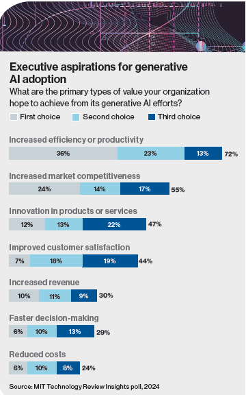 QotD: Do You Agree with MIT Study re:Executive Aspirations For Generative AI Adoption