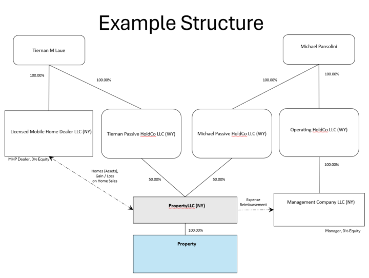 Example Structure of our Latest Investment