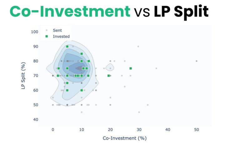 GP/LP Splits and Coinvests