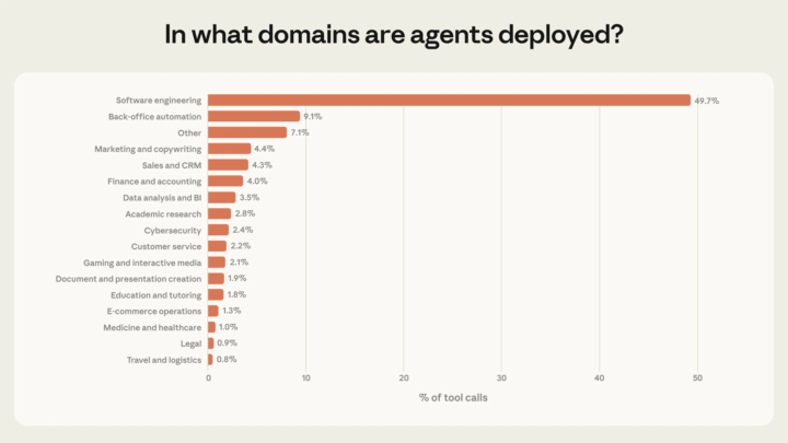 What existing industries are deploying agents at the highest percentages?