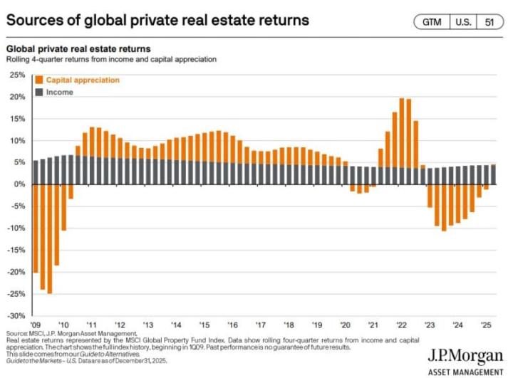RE Income vs Appreciation over 20 Years