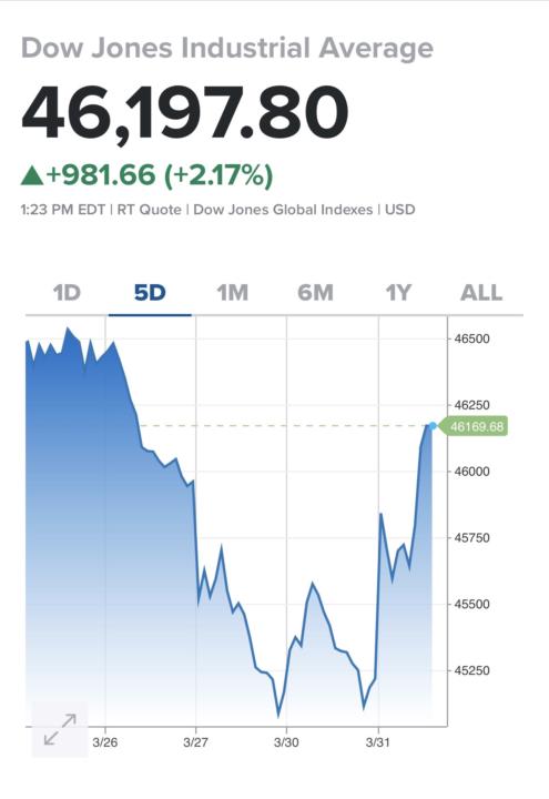 Dow is up over 900 points today!
