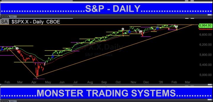 S&P Getting Ready To Break Resistance!🔥