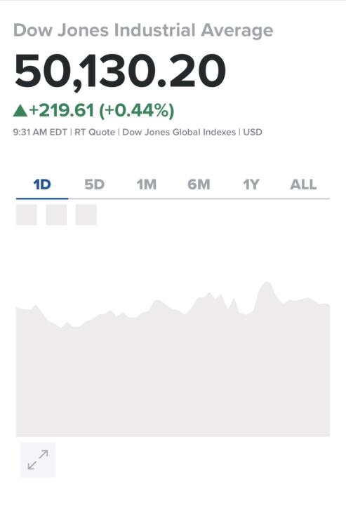 Dow Reaches 50k!!!💰💰💰