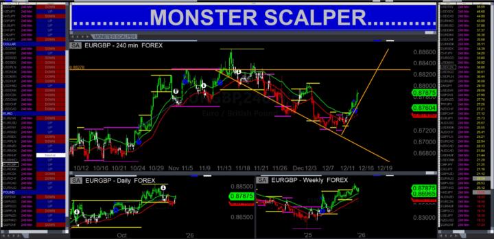 EURGBP Looks Good In Monster Scalper!🔥