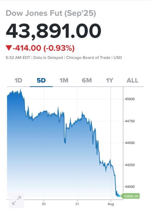 IMPORTANT!!! Dow & Russell SELL Signals!🔥