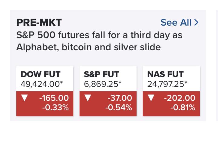 Futures Are Down in Pre-Market!🔥