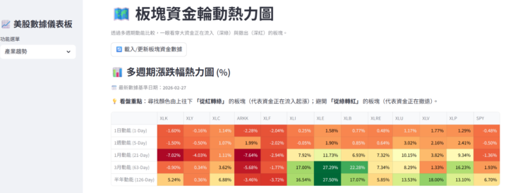📈 2/27 美股數據儀表板 (持續優化中!)