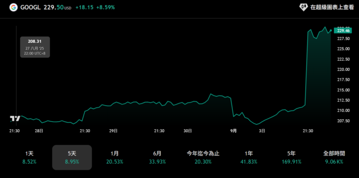 📊 Alphabet (GOOG) 判決內容懶人包