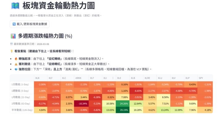 📈 3/09 美股數據儀表板 (持續優化中!)