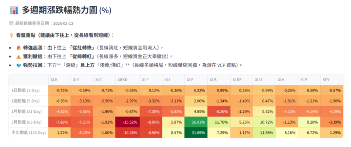 📈 3/16 美股數據儀表板 (持續優化中!)