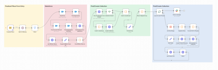 Shopify's n8n Nodes vs. HTTP Requests: Why I Build It Myself