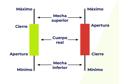 Velas: tipos y estructura (OHLC)