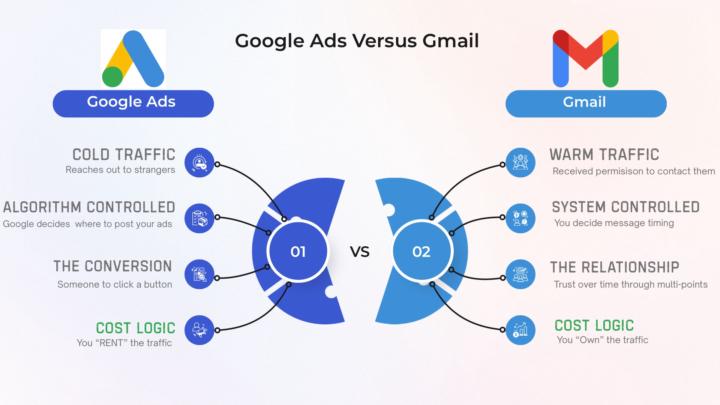 Google Ads Vs. Gmail