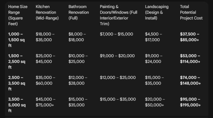 🎨 Cosmetic & Renovation Cost Estimates by Square Footage (1900–1970 Homes)