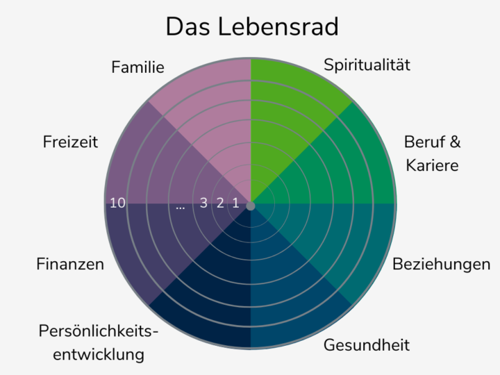 Lebensrad