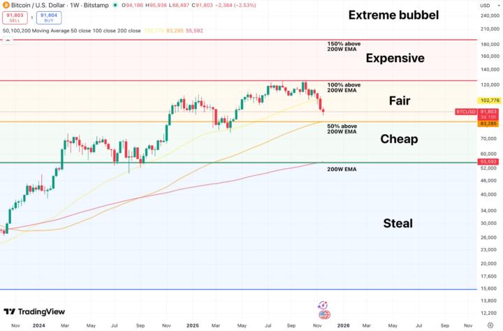 🧭 Bitcoin Kompas 01: Navigeer de Bitcoin prijs