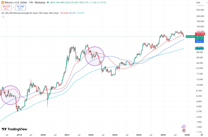 Bitcoin sluit onder de 50W SMA, wat betekent dit?