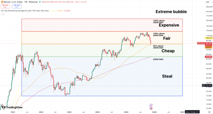 🧭Bitcoin Kompas 02: De BTC Bear markt