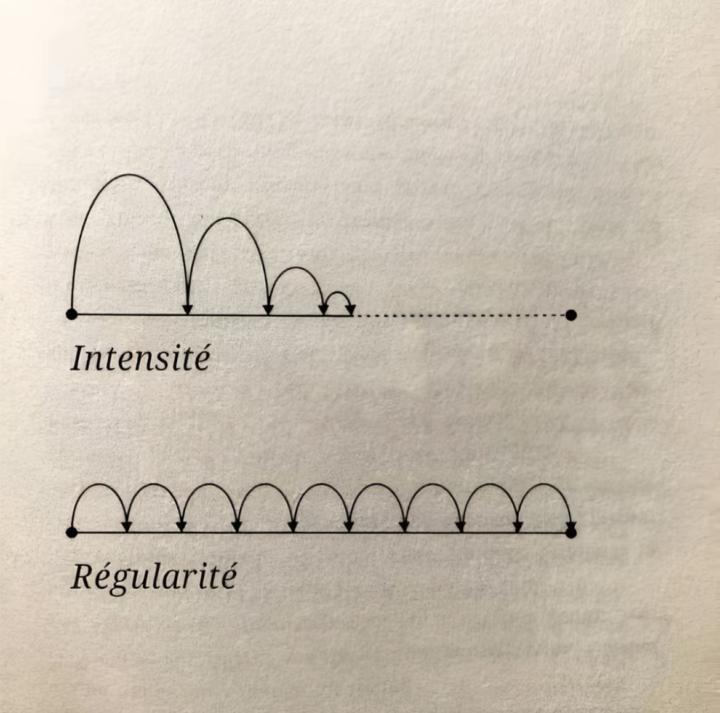 La régularité est la clef 