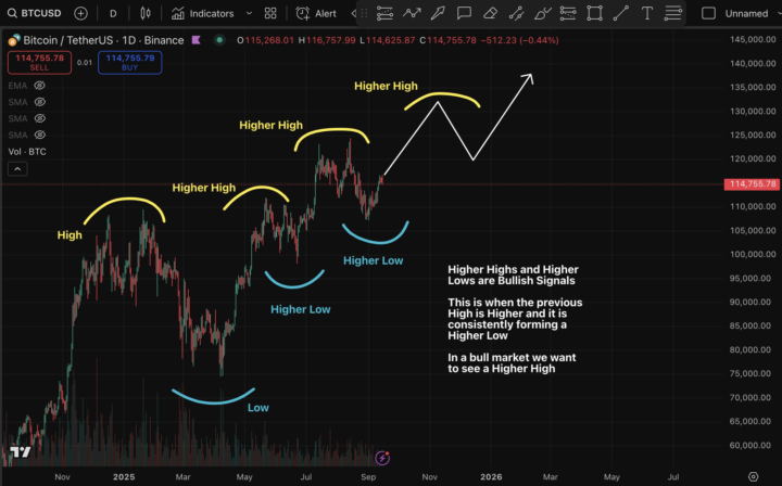 Bitcoin Chart Analysis (Bullish & Bearish)