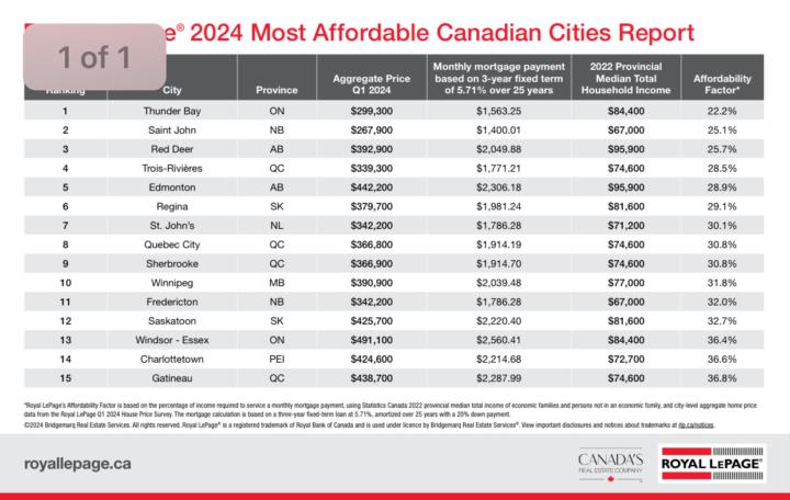 Royal LePage® 2024 Most Affordable Canadian Cities Report
