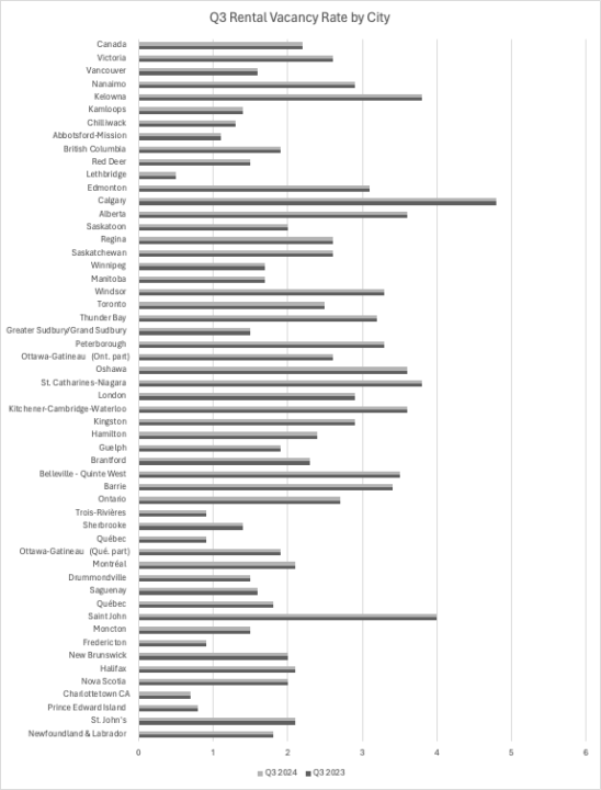 Vacancy Rates by city across Canada 