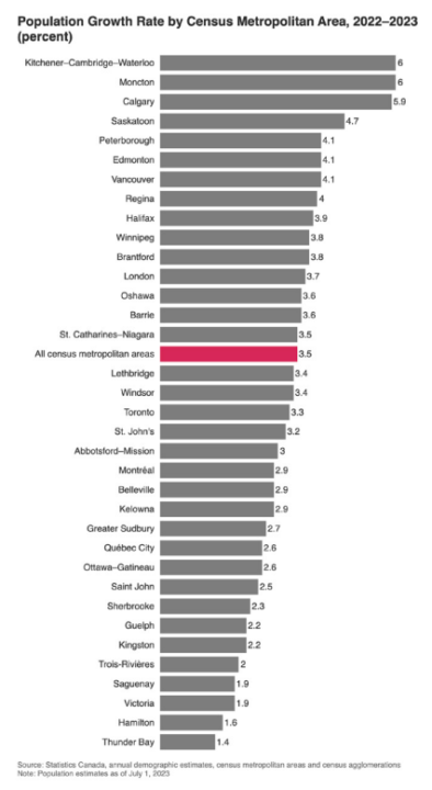 The fastest-growing cities in Canada