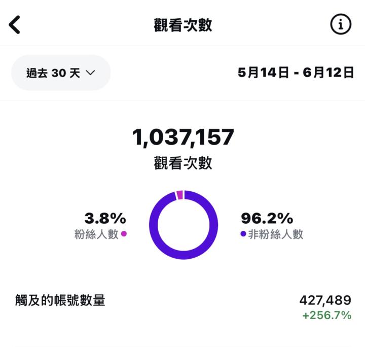 2個多月  30天內瀏覽破百萬