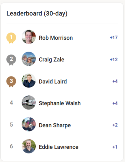 🏆Rob Tops the Leaderboard Again for June🏆