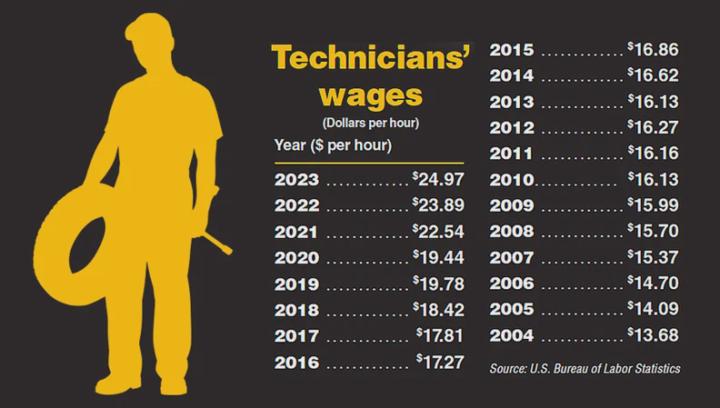 Burger Chains Paying $20/Hr While Auto Techs Average $24.97 Nationwide.😳