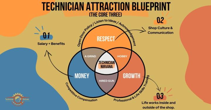 I asked over 100 techs why they quit. Here’s the pattern.