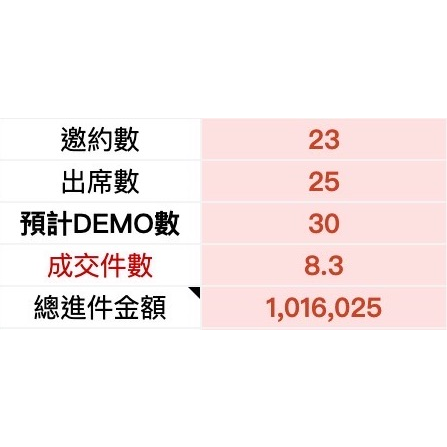 5個月從零經驗菜鳥業務到單月100萬、平均60萬業績的三個重要的業務心態