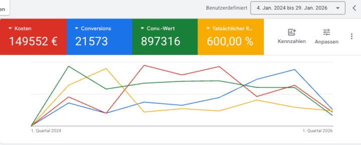 Google Ads : 149.000€ zu 897.000€ Umsatz. +6x ROAS